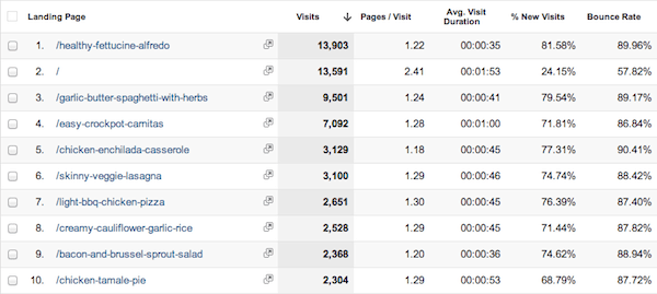 Top Blog Landing Pages.