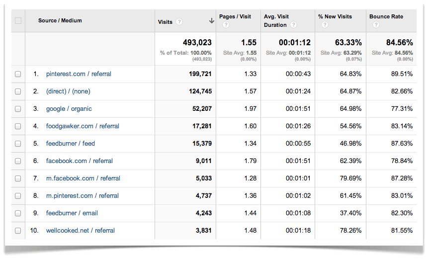 Top Ten Traffic Sources May 2013.