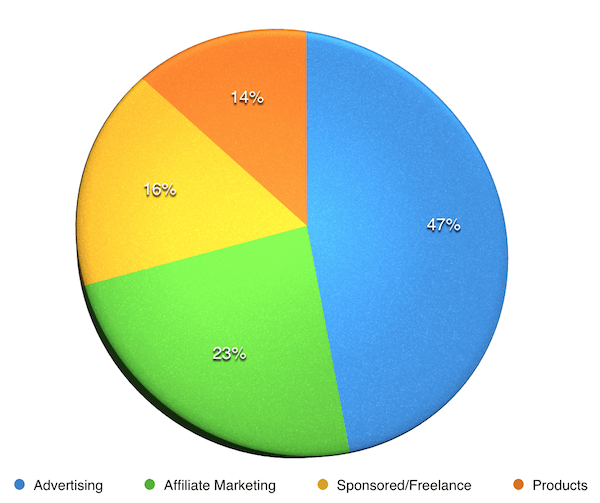 Blog Income Categories as Percentages.